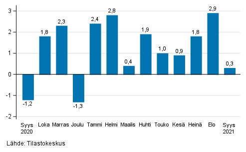 Teollisuuden (BCD) kausitasoitetun liikevaihdon muutos edellisest� kuukaudesta, % (TOL 2008)