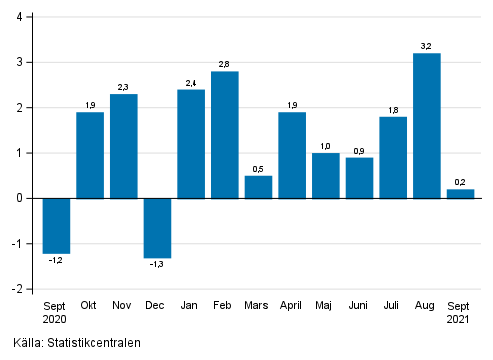 Figurbilaga 1. F�r�ndring av den s�songrensade oms�ttningen inom industrin (BCD) fr�n f�reg�ende m�nad, % (TOL 2008)