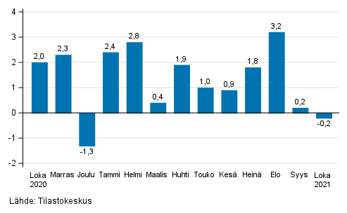 Teollisuuden (BCD) kausitasoitetun liikevaihdon muutos edellisest� kuukaudesta, % (TOL 2008)