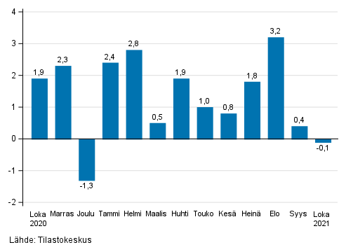 Liitekuvio 1. Teollisuuden (BCD) kausitasoitetun liikevaihdon muutos edellisest� kuukaudesta, % (TOL 2008)