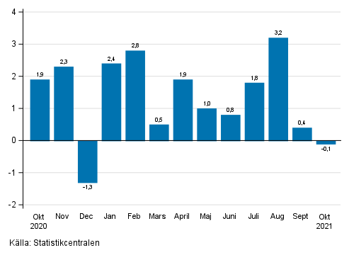 Figurbilaga 1. Förändring av den säsongrensade omsättningen inom industrin (BCD) från föregående månad, % (TOL 2008)