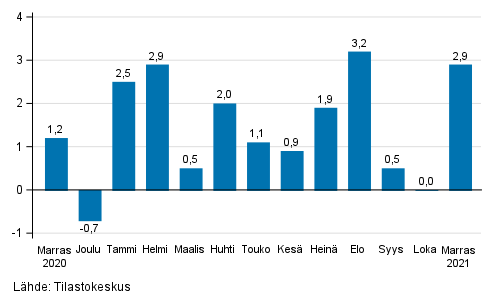 Teollisuuden (BCD) kausitasoitetun liikevaihdon muutos edellisest� kuukaudesta, % (TOL 2008)