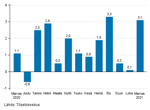Liitekuvio 1. Teollisuuden (BCD) kausitasoitetun liikevaihdon muutos edellisest� kuukaudesta, % (TOL 2008)