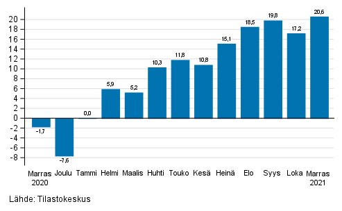 Teollisuuden (BCD) ty�p�iv�korjatun liikevaihdon vuosimuutos, % (TOL 2008) 