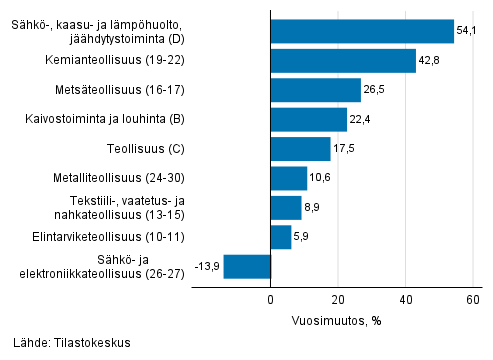 Teollisuuden ty�p�iv�korjatun liikevaihdon vuosimuutos toimialoittain, marraskuu 2021, % (TOL 2008) 