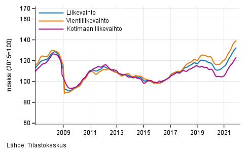 Teollisuuden (BC) liikevaihdon, vientiliikevaihdon ja kotimaan liikevaihdon trendisarjat, 1/2007&ndash;11/2021, % (TOL 2008)