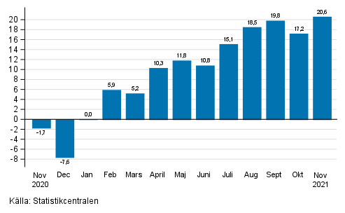 �rsf�r�ndring av arbetsdagskorrigerad oms�ttning inom industrin (BCD), % (TOL 2008) 