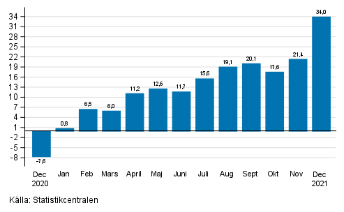 Årsförändring av arbetsdagskorrigerad omsättning inom industrin (BCD), % (TOL 2008)