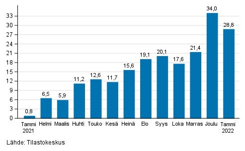 Teollisuuden (BCD) työpäiväkorjatun liikevaihdon vuosimuutos, % (TOL 2008)