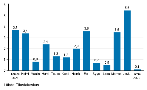 Teollisuuden (BCD) kausitasoitetun liikevaihdon muutos edellisestä kuukaudesta, % (TOL 2008)
