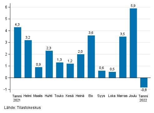 Liitekuvio 1. Teollisuuden (BCD) kausitasoitetun liikevaihdon muutos edellisest� kuukaudesta, % (TOL 2008)