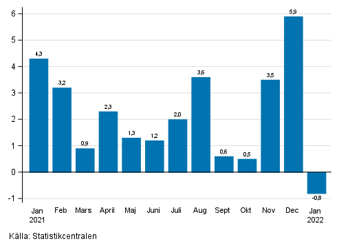 Figurbilaga 1. F�r�ndring av den s�songrensade oms�ttningen inom industrin (BCD) fr�n f�reg�ende m�nad, % (TOL 2008)