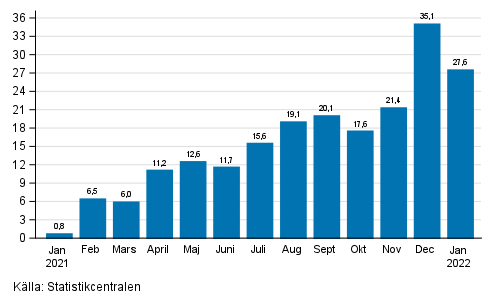 �rsf�r�ndring av arbetsdagskorrigerad oms�ttning inom industrin (BCD), % (TOL 2008) 