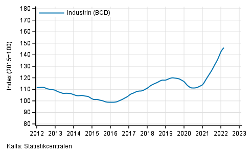 Figurbilaga 1. Omsättning av industrin (BCD), trend serie