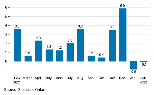 Change in seasonally adjusted turnover from the previous month in manufacturing, % (TOL 2008)