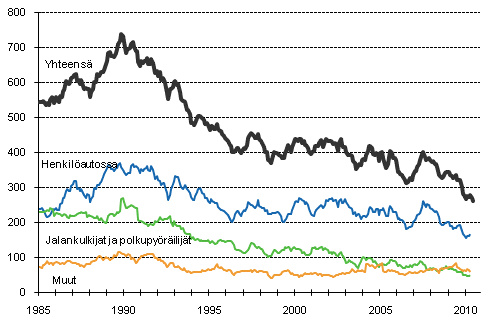 Tieliikenteessä kuolleet 1/1985 -6/2010. 12 viime kuukauden aikana kuolleet kuukausittain