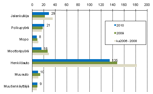 Liitekuvio 2. Tieliikenteess� kuolleet tienk�ytt�j�ryhm�n mukaan tammi&ndash;lokakuussa 2010