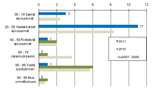 Liitekuvio 1. Tieliikenteess� kuolleet onnettomuustyypin mukaan, tammi&ndash;helmikuu 2011