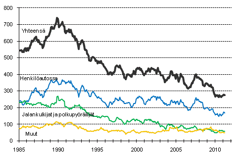 Tieliikenteessä kuolleet 1/1985 -3/2011. 12 viime kuukauden aikana kuolleet kuukausittain