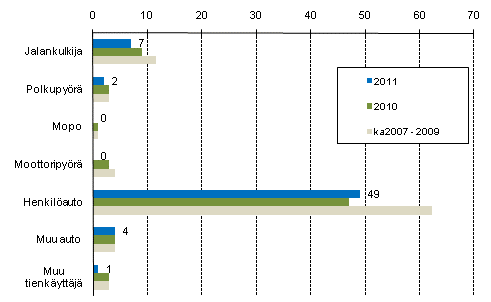 Liitekuvio 2. Tieliikenteess� kuolleet tienk�ytt�j�ryhm�n mukaan, tammi - huhtikuu 2011