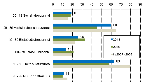 Liitekuvio 1. Tieliikenteess� kuolleet onnettomuustyypin mukaan, tammi - elokuu 2011