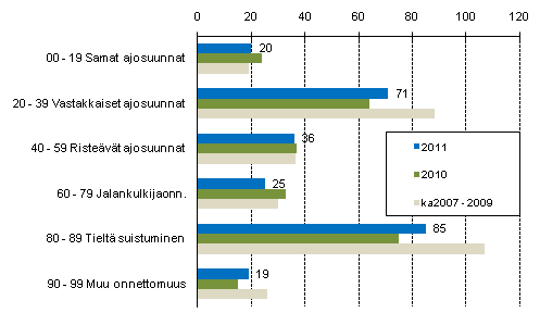 Liitekuvio 1. Tieliikenteess� kuolleet onnettomuustyypin mukaan, tammi - marraskuu 2011
