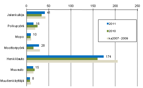 Liitekuvio 2. Tieliikenteess� kuolleet tienk�ytt�j�ryhm�n mukaan, tammi&ndash;joulukuu 2011