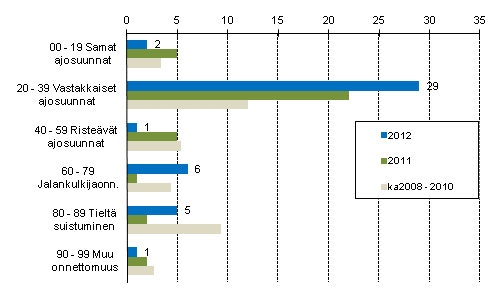 Liitekuvio 1. Tieliikenteess� kuolleet onnettomuustyypin mukaan, tammi - helmikuu 2012