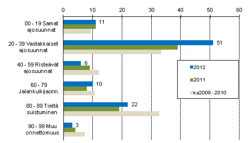 Liitekuvio 1. Tieliikenteess� kuolleet onnettomuustyypin mukaan, tammi - toukokuu 2012