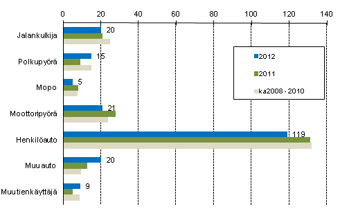 Liitekuvio 2. Tieliikenteess� kuolleet tienk�ytt�j�ryhm�n mukaan, tammi - syyskuu 2012