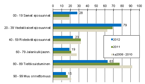 Liitekuvio 1. Tieliikenteess� kuolleet onnettomuustyypin mukaan, tammi - lokakuu 2012