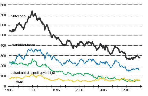 Tieliikenteessä kuolleet 1/1985 - 10/2012. 12 viime kuukauden aikana kuolleet kuukausittain