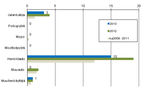 Liitekuvio 2. Tieliikenteess� kuolleet tienk�ytt�j�ryhm�n mukaan, tammikuu 2013