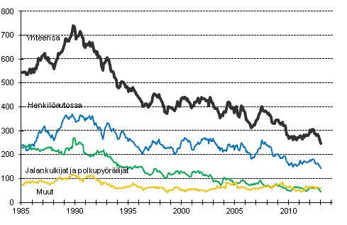 Tieliikenteessä kuolleet 1/1985 - 1/2013. 12 viime kuukauden aikana kuolleet kuukausittain