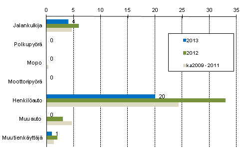 Liitekuvio 2. Tieliikenteess� kuolleet tienk�ytt�j�ryhm�n mukaan, tammi - helmikuu 2013