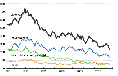 Tieliikenteessä kuolleet 1/1985 - 3/2013. 12 viime kuukauden aikana kuolleet kuukausittain