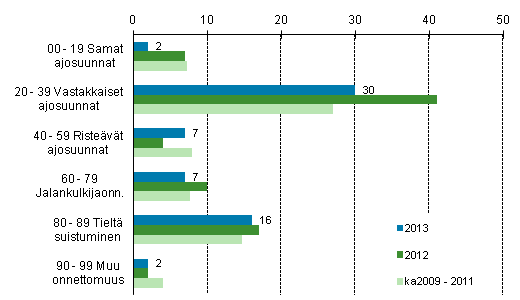 Liitekuvio 1. Tieliikenteess� kuolleet onnettomuustyypin mukaan, tammi - huhtikuu 2013
