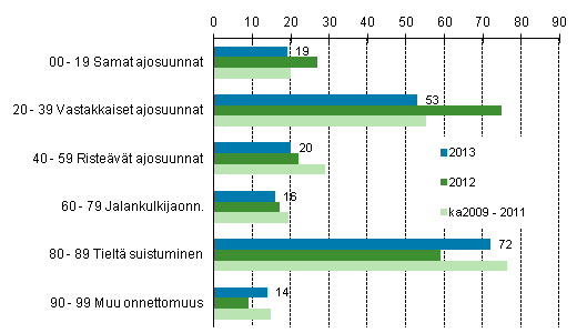 Liitekuvio 1. Tieliikenteess� kuolleet onnettomuustyypin mukaan, tammi - syyskuu 2013