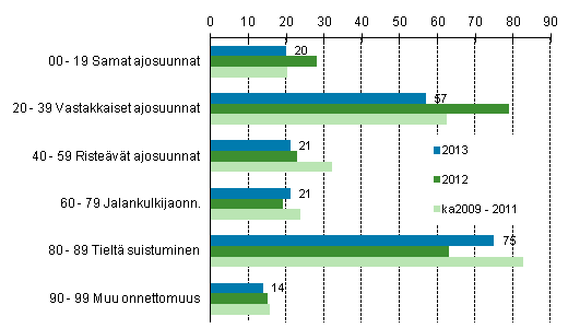 Liitekuvio 1. Tieliikenteess� kuolleet onnettomuustyypin mukaan, tammi - lokakuu 2013