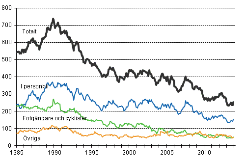 Döda i vägtrafiken 1/1985 - 11/2013. Döda under de 12 senaste månaderna per månad