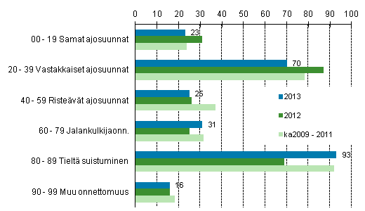 Liitekuvio 1. Tieliikenteess� kuolleet onnettomuustyypin mukaan, tammi - joulukuu 2013