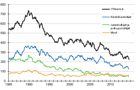 Tieliikenteessä kuolleet 1/1985 - 7/2014. 12 viime kuukauden aikana kuolleet kuukausittain