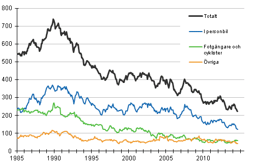 Döda i vägtrafiken 1/1985 - 8/2014. Döda under de 12 senaste månaderna per månad