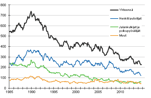 Tieliikenteessä kuolleet 1/1985 - 9/2014. 12 viime kuukauden aikana kuolleet kuukausittain