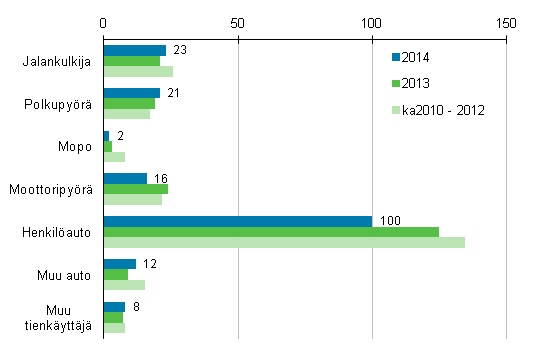 Liitekuvio 2. Tieliikenteess� kuolleet tienk�ytt�j�ryhm�n mukaan, tammi - lokakuu 2014