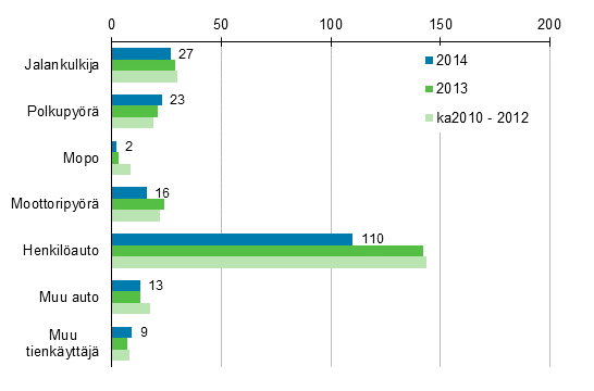 Liitekuvio 2. Tieliikenteess� kuolleet tienk�ytt�j�ryhm�n mukaan, tammi - marraskuu 2014