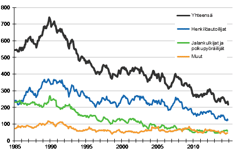 Tieliikenteess� kuolleet 1/1985 - 11/2014. 12 viime kuukauden aikana kuolleet kuukausittain