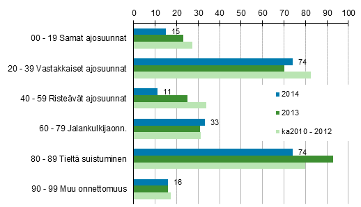Liitekuvio 1. Tieliikenteess� kuolleet onnettomuustyypin mukaan, tammi - joulukuu 2014