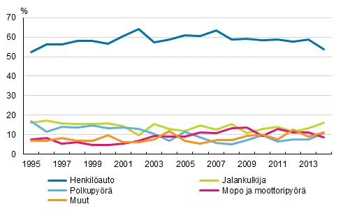 Liitekuvio 1. Tienkäyttäjäryhmän osuus tieliikenteessä kuolleista 1995–2014