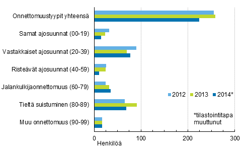 Liitekuvio 2. Tieliikenteessä kuolleet onnettomuustyypin mukaan 2012–2014